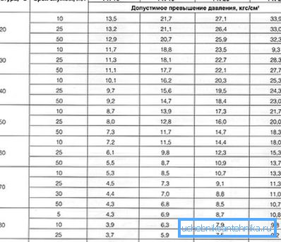 Principalele caracteristici operaționale ale conductei PP Principalele caracteristici operaționale ale conductei PP