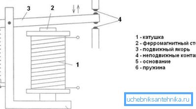 Elementele principale ale releului electromagnetic.