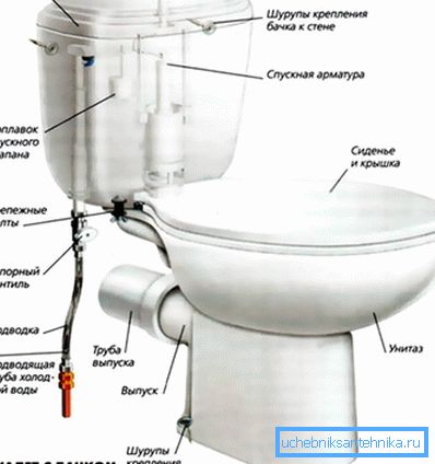 Principalele componente ale unui bol de toaletă standard. Principalele componente ale unui bol de toaletă standard.