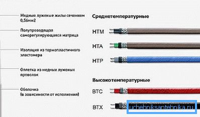 Modificări majore ale cablului de autoreglare