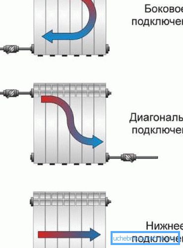 Metoda de conectare determină uniformitatea încălzirii radiatorului. Metoda de conectare determină uniformitatea încălzirii radiatorului.