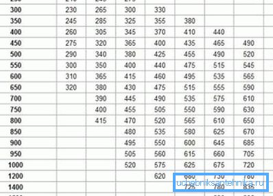 Parametrii conductelor de aer (lățime, înălțime, diametru)