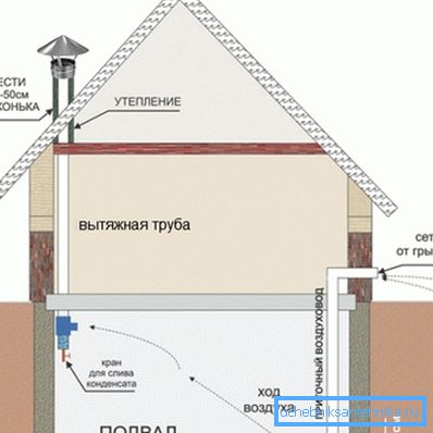 Ventilarea pasivă a subsolului într-o casă privată Ventilarea pasivă a subsolului într-o casă privată