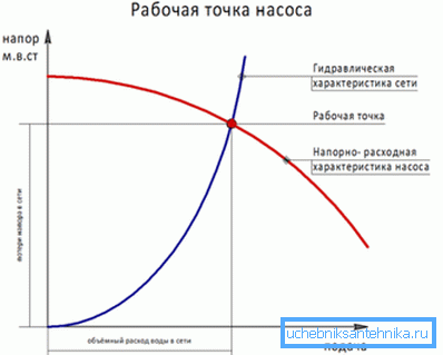 Înainte de a selecta o pompă pentru sistemul de încălzire, stabiliți punctul de funcționare.