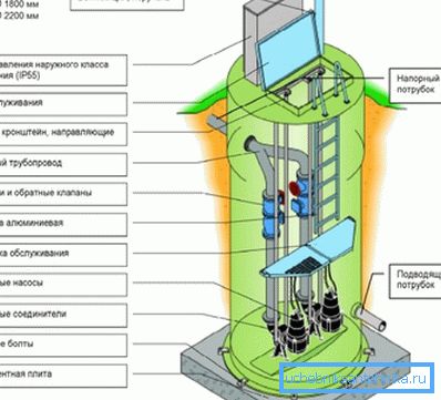 Aici este o diagramă sau desene de stații de pompare de apă de tip standard Aici este o diagramă sau desene de stații de pompare de apă de tip standard