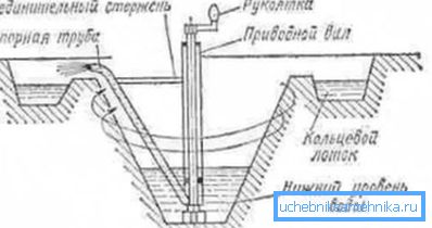 Prima pompă centrifugală, invenția lui LeDmur.