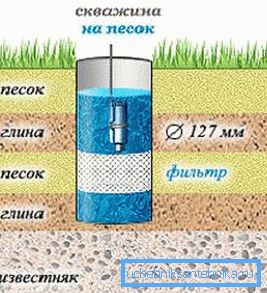 Acviferul nisipos este filtrat printr-o plasă metalică.