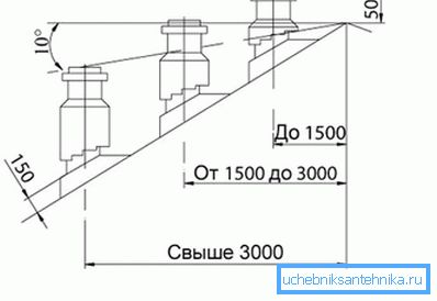 Conform acestui principiu, se determină înălțimea de instalare a țevii de eșapament.