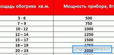 Selectarea radiatoarelor bimetalice pe suprafața podelei poate fi efectuată, ghidată de acest tabel.