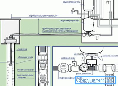 Schemă detaliată de conectare a conductei de apă din puț