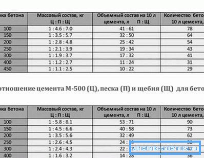 Citiți mai multe despre proporțiile pentru pregătirea diferitelor tipuri de beton.