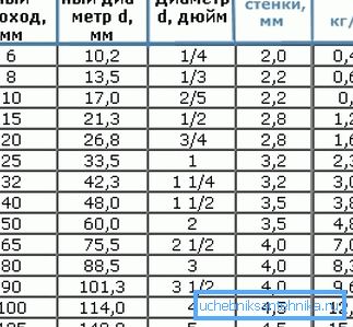 Sortiment detaliat care conține toate datele tehnice ale produselor în cauză Sortiment detaliat care conține toate datele tehnice ale produselor în cauză
