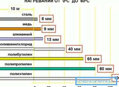Indicatori de dilatare liniară a țevilor din diverse materiale Indicatori de dilatare liniară a țevilor din diverse materiale