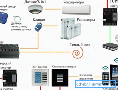 Sistemele complete de control al climatizării interioare au o mulțime de senzori și alte elemente de colectare și prelucrare a datelor Sistemele complete de control al climatizării interioare au o mulțime de senzori și alte elemente de colectare și prelucrare a datelor