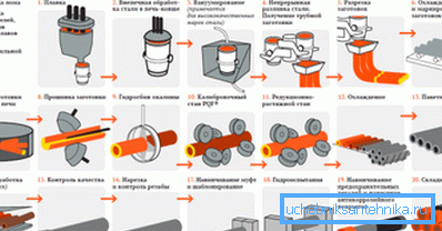 Secvență de operațiuni