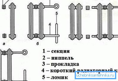 Reguli de dezasamblare a radiatorului