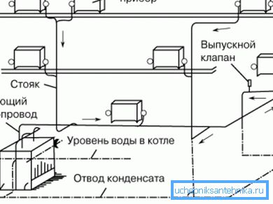 Instalarea corectă a încălzirii cu aburi într-o casă privată