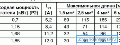 Lungimile maxime admise ale cablurilor utilizate.