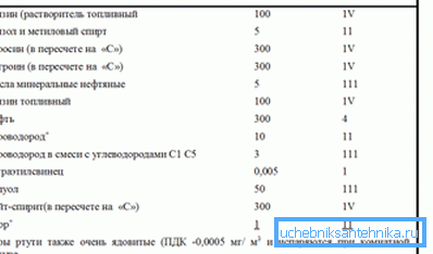 Concentrația maximă admisibilă (MPC) a unor substanțe potențial periculoase. Concentrația maximă admisibilă (MPC) a unor substanțe potențial periculoase.