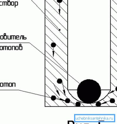 Atunci când cimentul este inversat, amestecul de ciment trece prin cavitate, împingând fluidul de foraj prin carcasă.