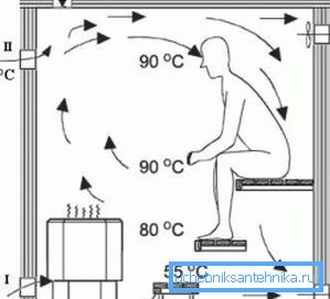 La proiectare, este necesar nu numai să se țină seama de proiecția sistemului la planșeu, dar și de înălțimea acestuia cu temperatura aerului.