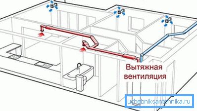 Atunci când proiectați, este foarte important să combinați corespunzător ventilația de admisie și sistemul general, deoarece altfel ar putea duce la defecțiuni.