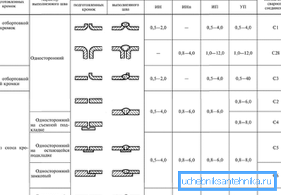 Un exemplu de reguli și reglementări pentru îmbinarea țevilor din metal Un exemplu de reguli și reglementări pentru îmbinarea țevilor din metal