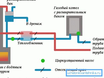 Un exemplu de cuptor cu circuit de apă.