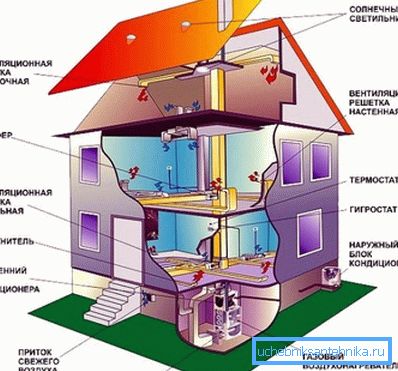 Un exemplu de schemă de ventilație pentru aer condiționat și încălzire într-o casă privată Un exemplu de schemă de ventilație pentru aer condiționat și încălzire într-o casă privată