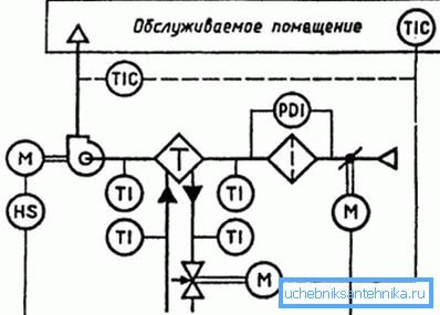 Exemplu de diagramă a sistemului de ventilație