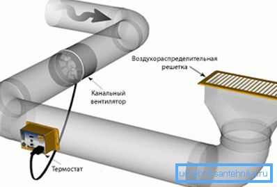 Un exemplu de instalare a unui ventilator de conductă în conductă Un exemplu de instalare a unui ventilator de conductă în conductă