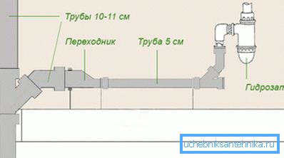 Schema aproximativă de instalare a canalului