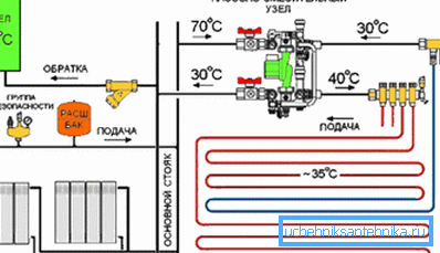 Diagrama de conexiuni aproximativă pentru radiatoarele de încălzire și contururile încălzite ale podelei