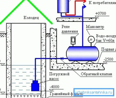 Schema aproximativă de alimentare cu apă.