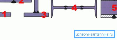 Exemple de procesare: 1 - Y-chamfer shape; 2,3, 4-X-chamfer forma; 5 - forma Y pentru două țevi Exemple de procesare: 1 - Y-chamfer shape; 2,3, 4-X-chamfer forma; 5 - forma Y pentru două țevi