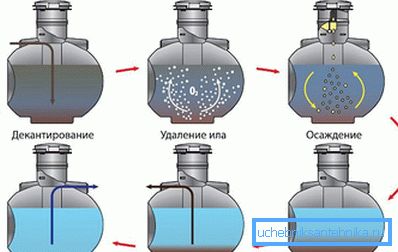 Principiul de funcționare a bazinului septic biochimic Uponor bio