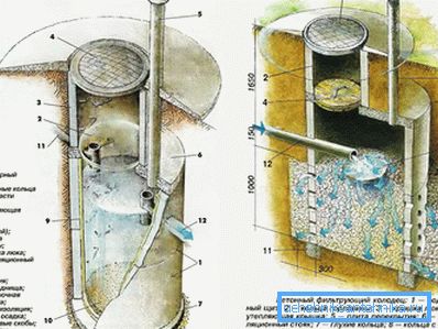 Principiul de funcționare și dispozitivul puțului de filtru