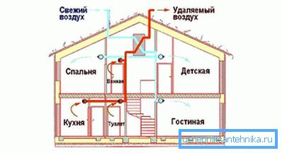 Principiul funcționării ventilației Principiul funcționării ventilației