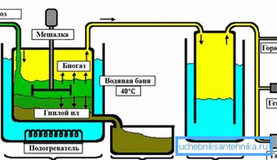 3966 Schema schematică a unei instalații de biogaz