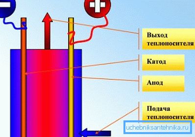 Principiul funcționării cazanului cu electrozi Principiul funcționării cazanului cu electrozi