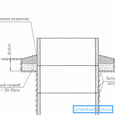 Principiul de fabricare a suprafeței orb din beton, care poate fi folosit ca bază pentru o muncă ulterioară