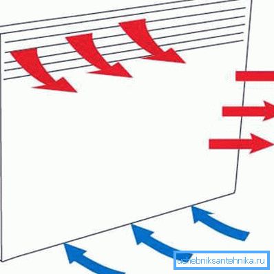 Principiul circulației aerului cu ajutorul unui convector Principiul circulației aerului cu ajutorul unui convector