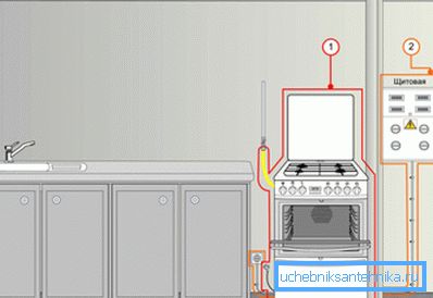 Principiul conectării sobei de gaz. Principiul conectării sobei de gaz.