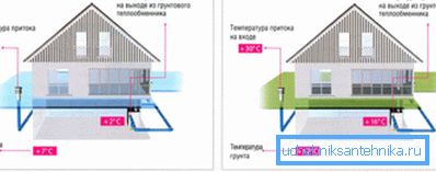 Principiul funcționării ventilației geotermale.