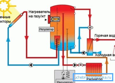 Principiul funcționării sistemului combinat de încălzire și apă caldă Principiul funcționării sistemului combinat de încălzire și apă caldă