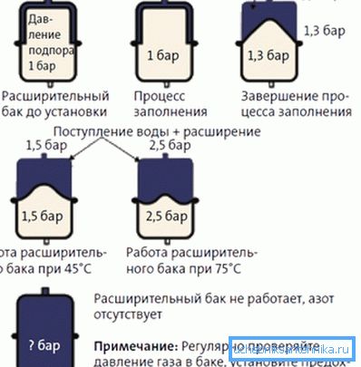 Principiul funcționării rezervorului de expansiune Principiul funcționării rezervorului de expansiune
