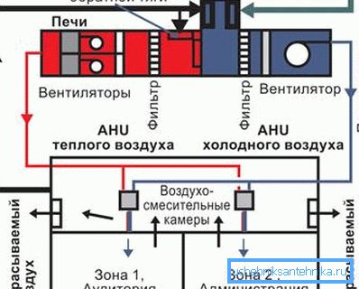 Principiul funcționării sistemului cu recuperarea într-o clădire publică.