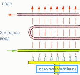 Principiul funcționării schimbătorului de căldură Principiul funcționării schimbătorului de căldură