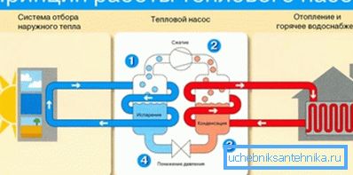 Principiul funcționării pompei de căldură Principiul funcționării pompei de căldură