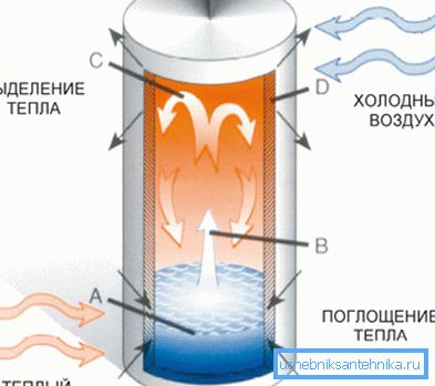 Principiul de funcționare al unei țevi de căldură utilizând metoda picăturilor de absorbție a căldurii și de transfer de masă Principiul de funcționare al unei țevi de căldură utilizând metoda picăturilor de absorbție a căldurii și de transfer de masă